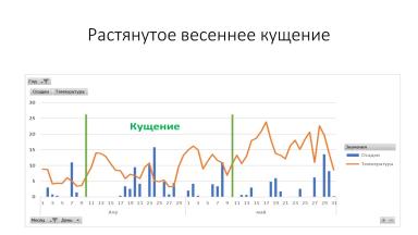 Влияние норм высева и сроков сева на урожайность озимой пшеницы в ЦЧР 2021г