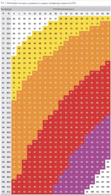 Как тепловой стресс связан с хромотой