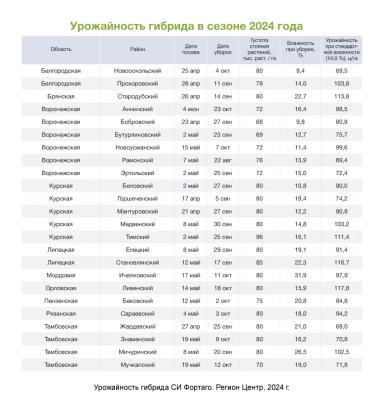 АРТЕЗИАН™: подберите свой идеальный гибрид кукурузы