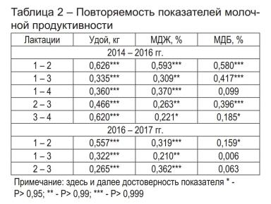 Параметры отбора коров в целях совершенствования продуктивных качеств стада