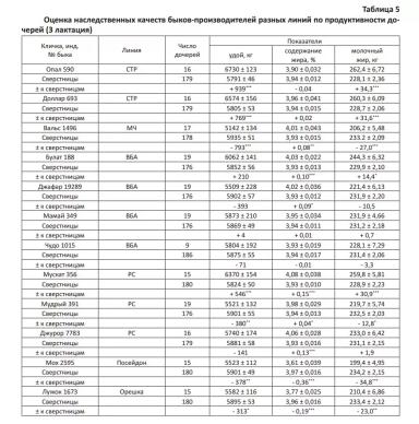 Продуктивные качества потомков быков-производителей разных линий