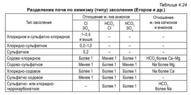 Засоление почв