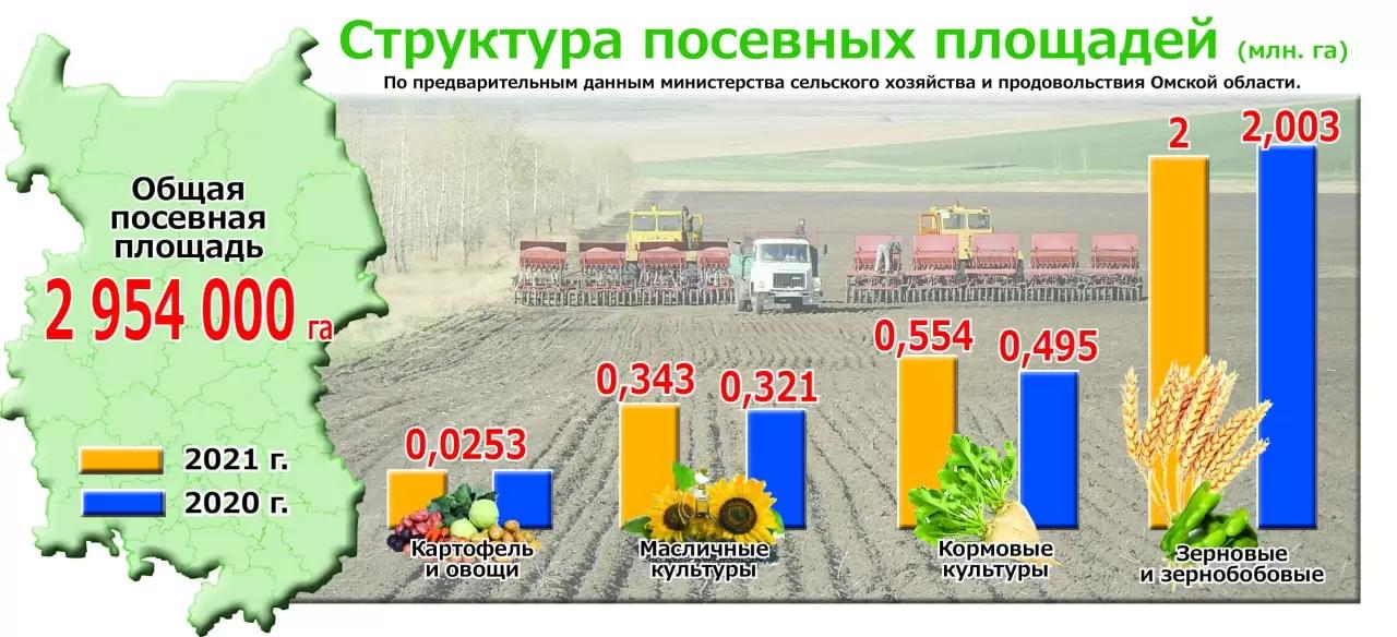 📝В Минсельхозе России сформировали структуру посевных площадей под урожай 2022