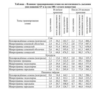 Механические повреждения семян сои