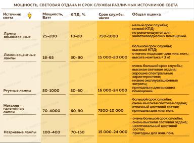 Освещение в коровнике