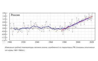 Орошение как вид земледелия. Насколько и где оправдано и необходимо