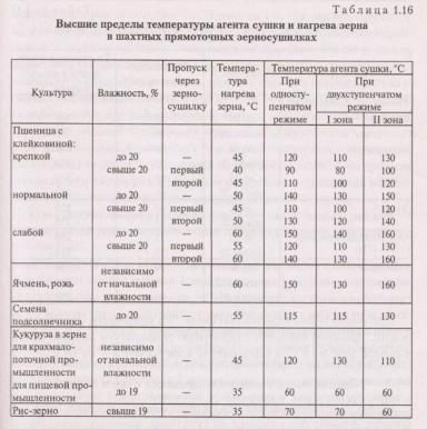 Возгорание зерносушилки