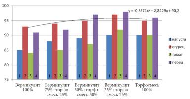 Улучшаем качество рассады овощных культур, практика применения Вермикулита.