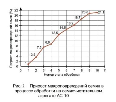 Механические повреждения семян