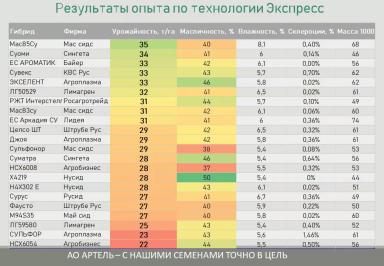 Критерии подбора гибридов подсолнечника