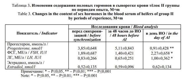 Сравнение схем синхронизации половой охоты на казахской белоголовой породе КРС