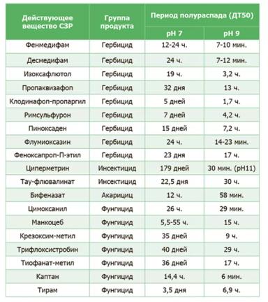 Свойства Вуксал. рH-коррекция