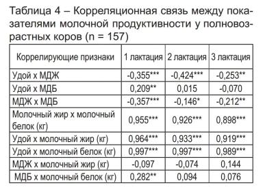 Параметры отбора коров в целях совершенствования продуктивных качеств стада