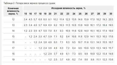 Убыль массы семян