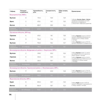 Отечественные гибриды сахарной свеклы