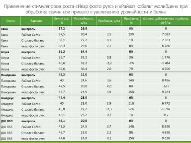 стимуляторы семян сои