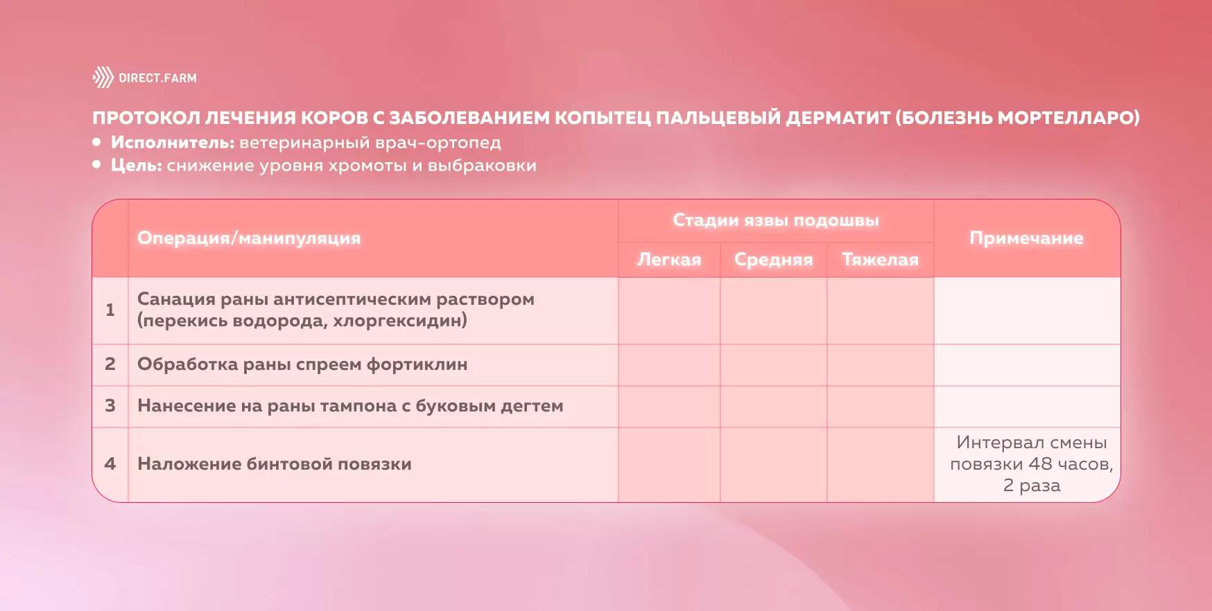 Протокол лечения коров с заболеванием пальцевый дерматит