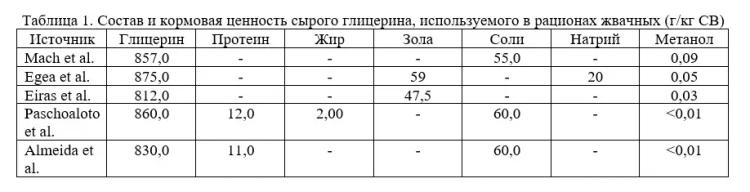Сырой глицерин в кормлении жвачных на примере овец. Часть 1