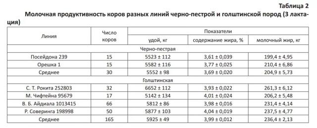 Продуктивные качества потомков быков-производителей разных линий