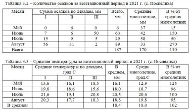 Эксперимент со схемами питания пшеницы
