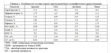 Олигосахариды в рационах моногастричных животных