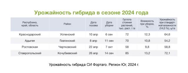 АРТЕЗИАН™: подберите свой идеальный гибрид кукурузы
