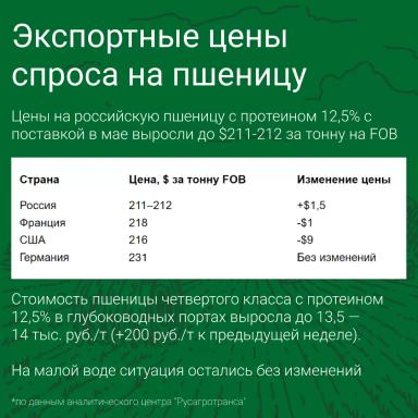 ⚡️ Цены на пшеницу превысили уровень 2022/2023!