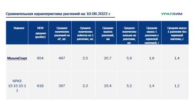 Эффективность применения биомодифицированного удобрения МультиСтарт