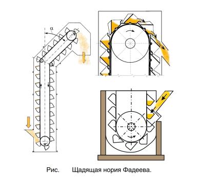 Щадящая нория Фадеева