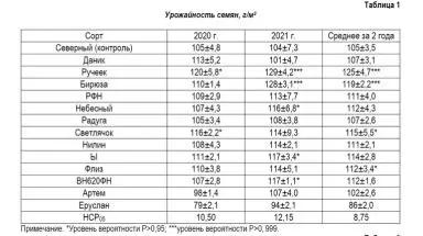 Сорта льна масличного селекции ВНИИМК