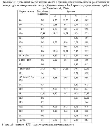 Каннас – Кормление молочных коз. Гл. 3. Липиды козьего молока. Ч. 2