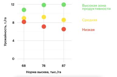 Нужно ли сеять больше в зону высокой продуктивности?