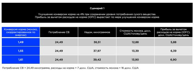 Повышение рентабельности и снижение расходов путем улучшения конверсии корма