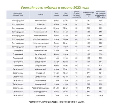 АРТЕЗИАН™: подберите свой идеальный гибрид кукурузы