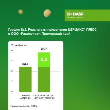 ЦЕРИАКС® ПЛЮС: эффективность на практике