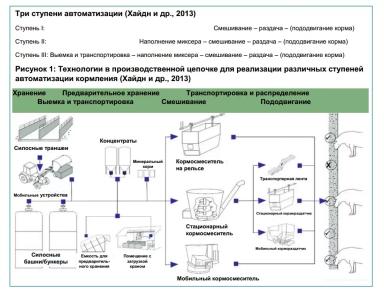 Системы автоматического кормления для КРС. Часть 1