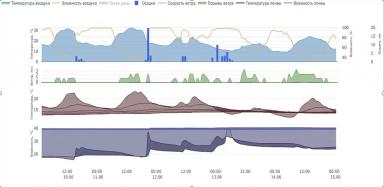 Роль агрометеостанций в управлении рисками и программировании урожая