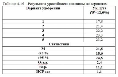 Эксперимент со схемами питания пшеницы