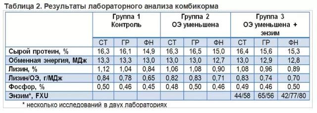 Высокие привесы свиней возможны при использовании рационов с низкой энергией