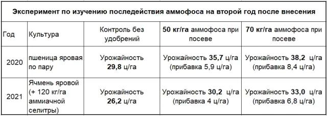 Последействие аммофоса на второй год после внесения