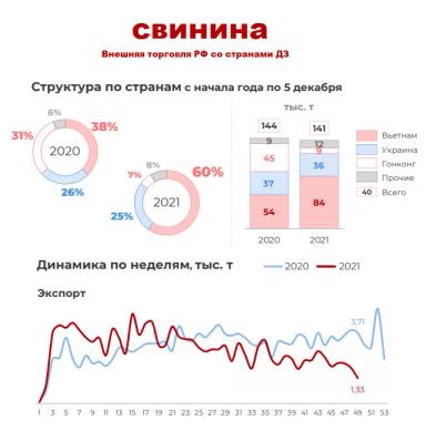 Экспорт мяса (2021 год)