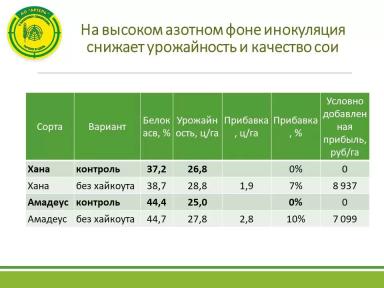 Инокулирование сои