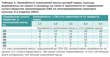 Как рассчитать потребность поголовья в силосе и сенаже?