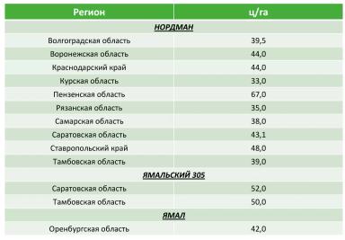 Горох – средство увеличения дохода