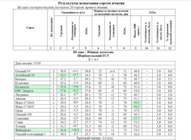 Испытание сортов ярового ячменя