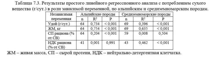 Каннас – Кормление молочных коз. Гл. 7. Потребление кормов. Ч. 1