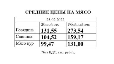 Цены на мясо (2022 год)