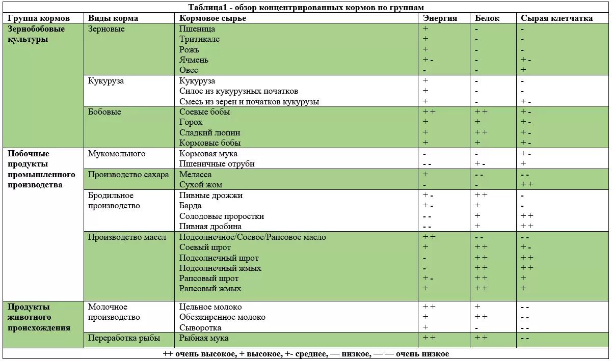 Виды концентратов в кормлении животных