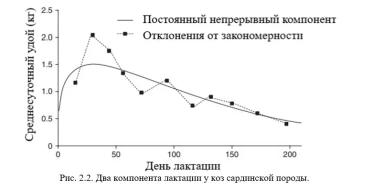 Каннас – Кормление молочных коз. Гл. 2. Построение лактационной кривой. Ч. 1