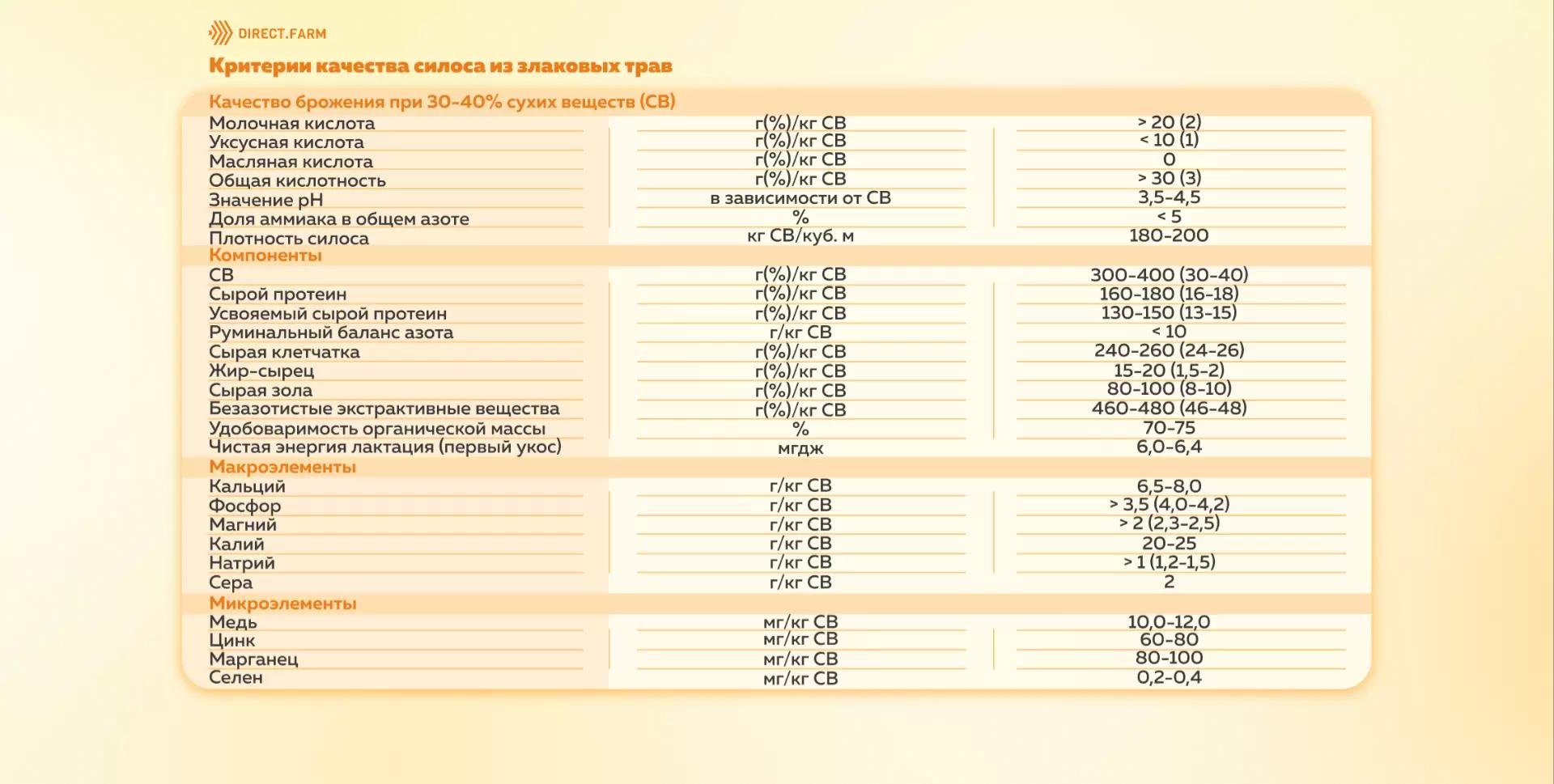 Критерии качества силоса из злаковых трав